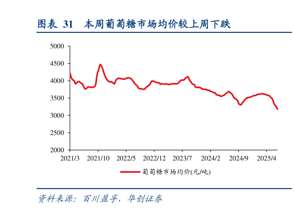 咨询大家本周葡萄糖市场均价较上周下跌