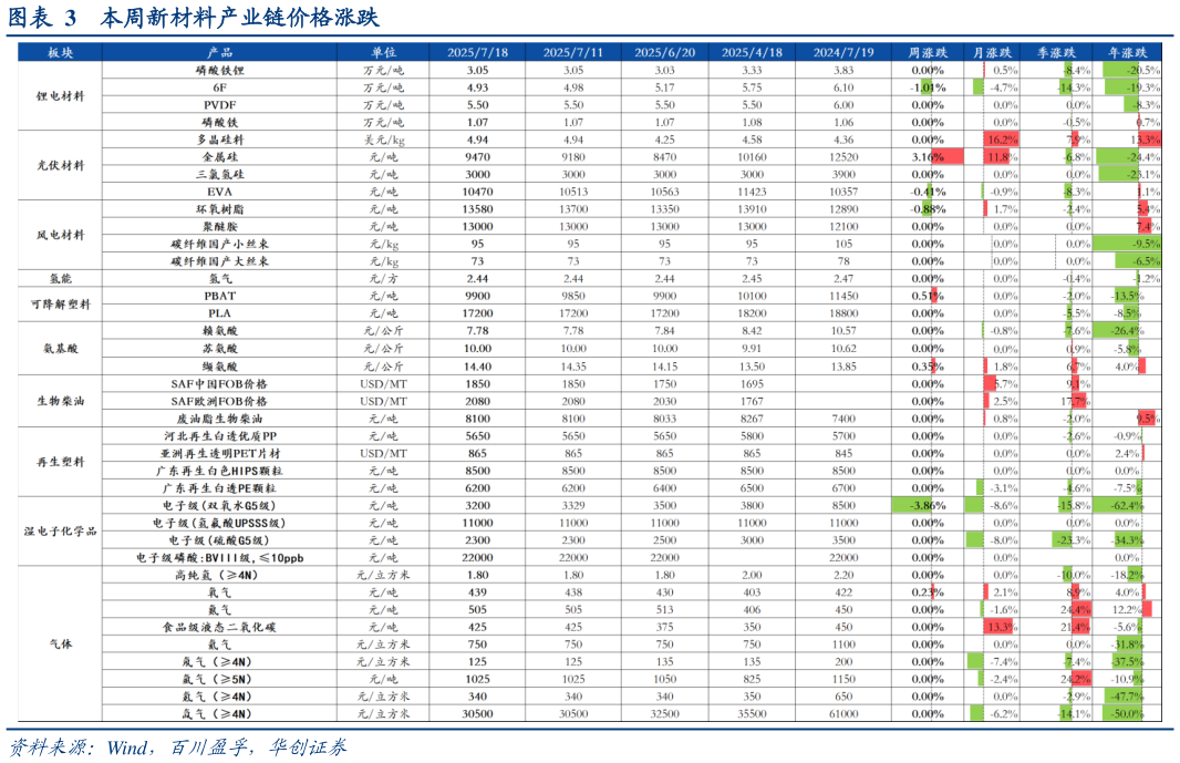 咨询大家本周新材料产业链价格涨跌