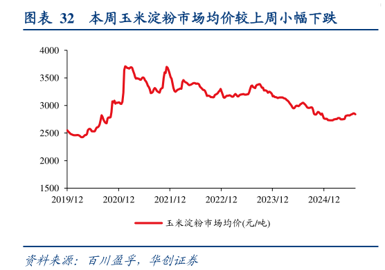 你知道本周玉米淀粉市场均价较上周小幅下跌
