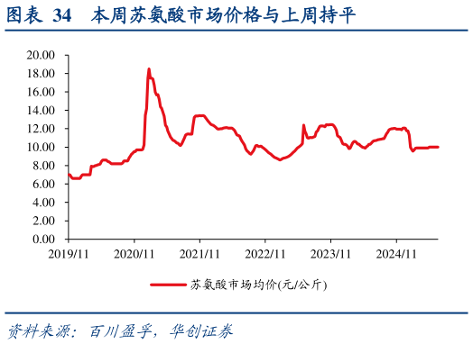 咨询下各位本周苏氨酸市场价格与上周持平