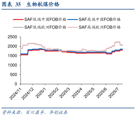 我想了解一下生物航煤价格