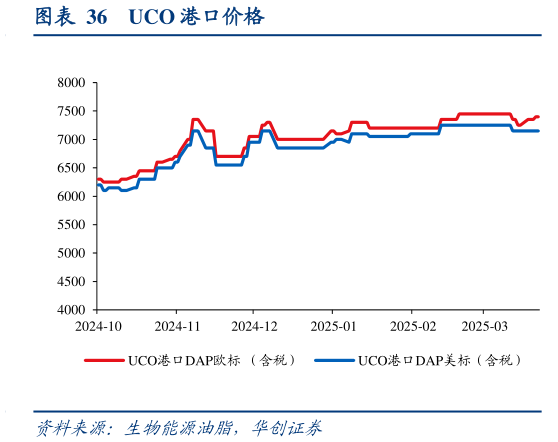 如何看待UCO 港口价格