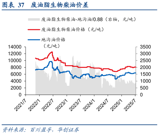 各位网友请教一下废油脂生物柴油价差