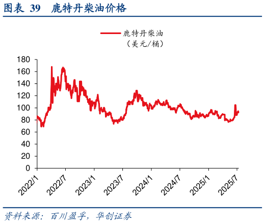 怎样理解鹿特丹柴油价格