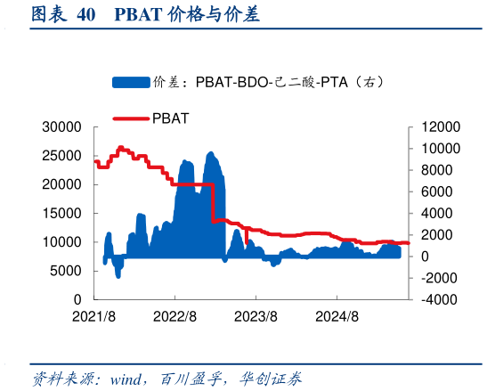 如何了解PBAT 价格与价差