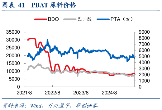咨询下各位PBAT 原料价格