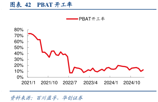 想问下各位网友PBAT 开工率