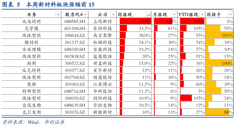 如何解释本周新材料板块涨幅前 15