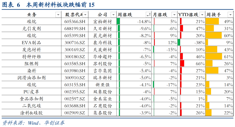 想关注一下本周新材料板块跌幅前 15