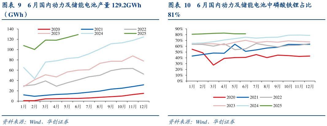 咨询下各位6 月国内动力及储能电池产量 129.2GWh 6 月国内动力及储能电池中磷酸铁锂占比