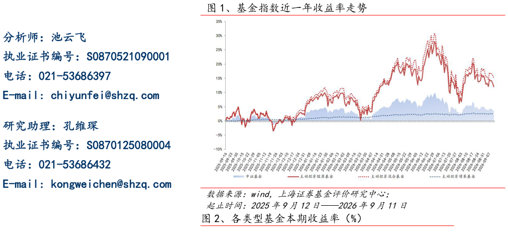 想关注一下、基金指数近一年收益率走势