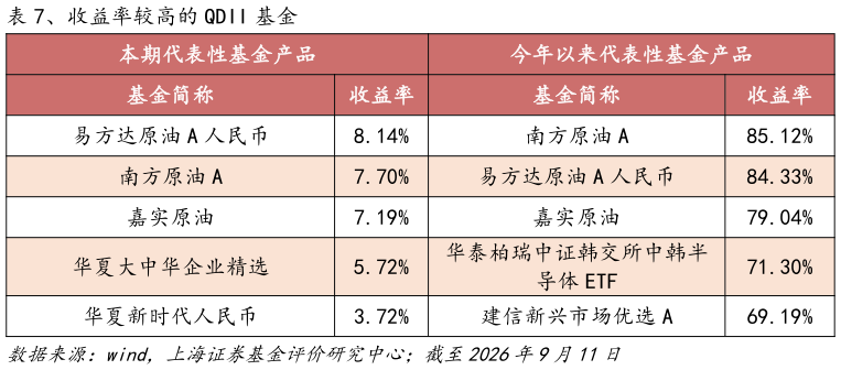 一起讨论下、收益率较高的 QDII 基金