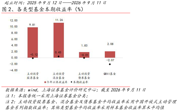 请问一下、各类型基金本期收益率（%）