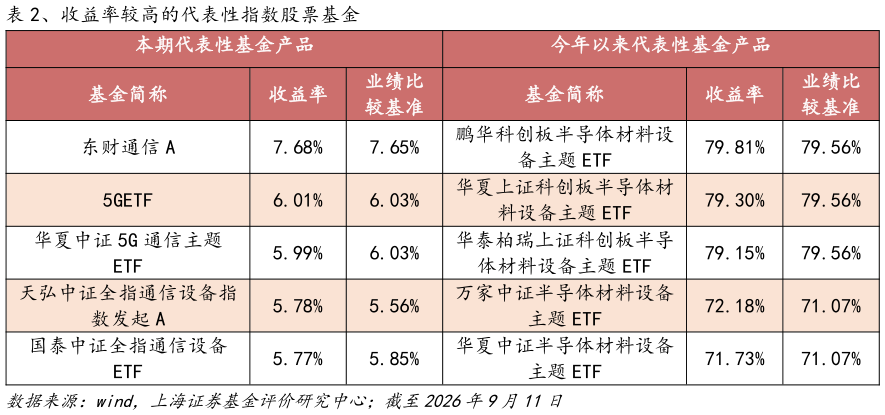 怎样理解、收益率较高的代表性指数股票基金