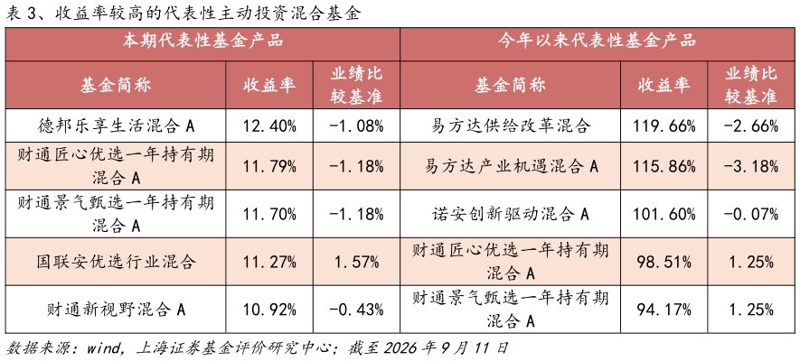 咨询下各位、收益率较高的代表性主动投资混合基金