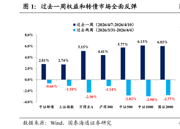 谁能回答过去一周权益和转债市场全面反弹