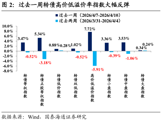如何才能过去一周转债高价低溢价率指数大幅反弹