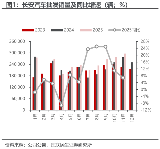 如何了解长安汽车批发销量及同比增速（辆%）