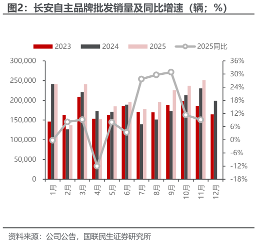 你知道长安自主品牌批发销量及同比增速（辆%）