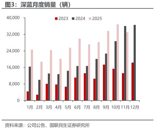 咨询大家深蓝月度销量（辆）