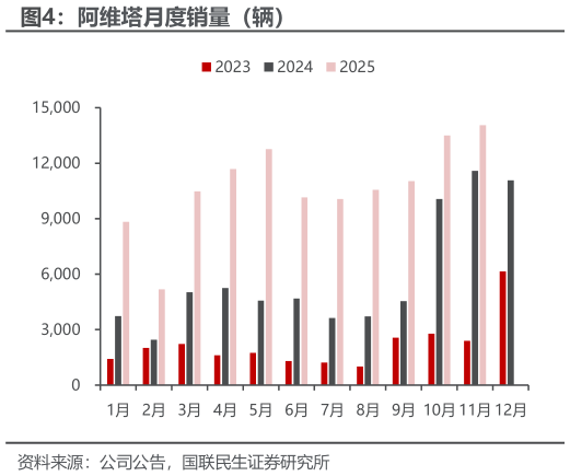 如何了解阿维塔月度销量（辆）