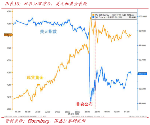 想关注一下非农公布前后，美元和黄金表现