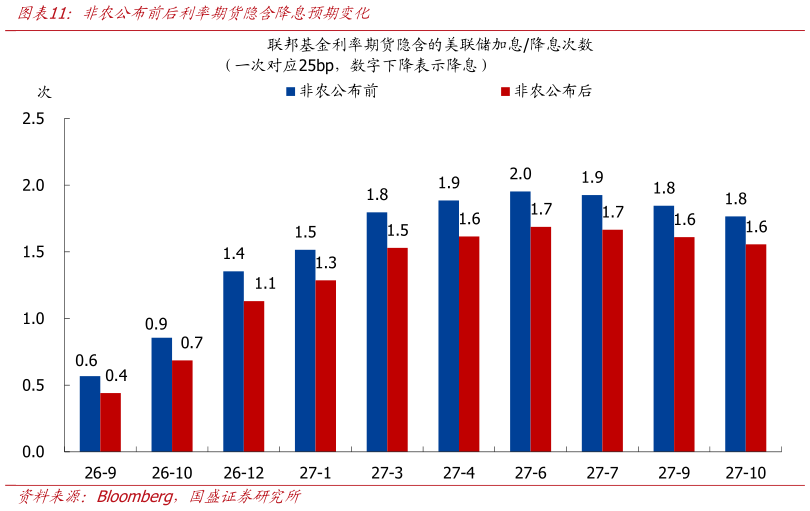 想问下各位网友非农公布前后利率期货隐含降息预期变化