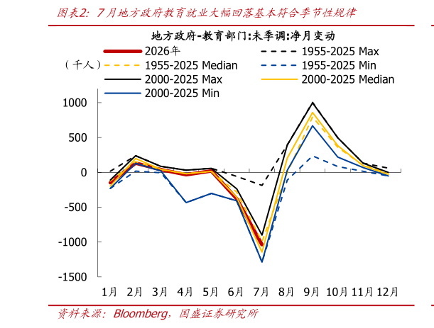 如何了解7月地方政府教育就业大幅回落基本符合季节性规律