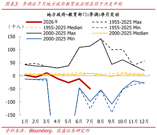 怎样理解季调后7月地方政府教育就业明显弱于历史中枢