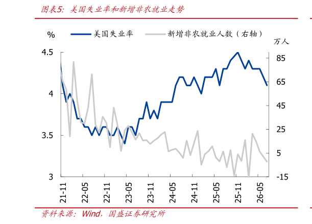 请问一下美国失业率和新增非农就业走势