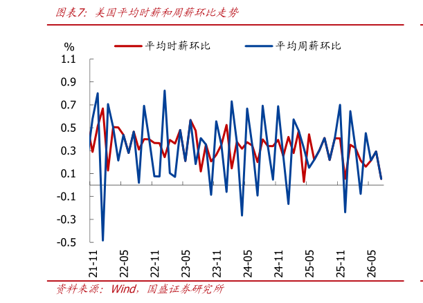 谁能回答美国平均时薪和周薪环比走势