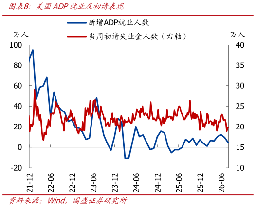 咨询下各位美国ADP就业及初请表现