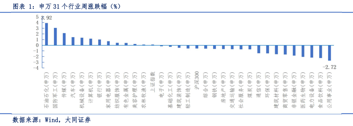 一起讨论下申万 31 个行业周涨跌幅（%）