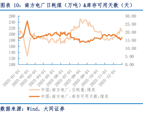 如何解释南方电厂日耗煤（万吨）库存可用天数（天）