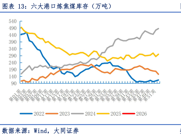 如何了解六大港口炼焦煤库存（万吨）