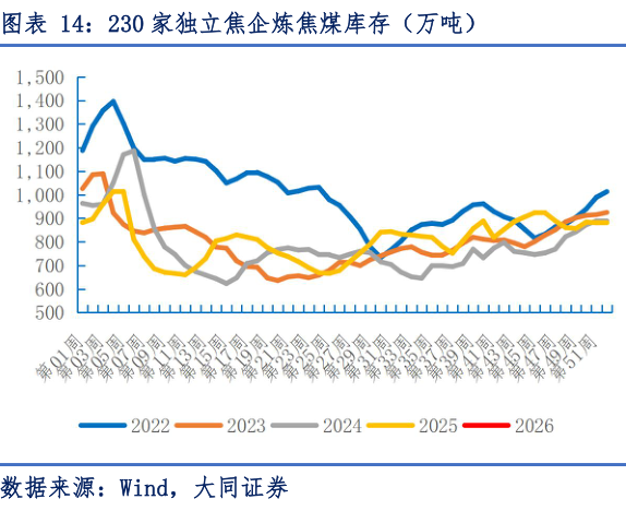 想关注一下230 家独立焦企炼焦煤库存（万吨）