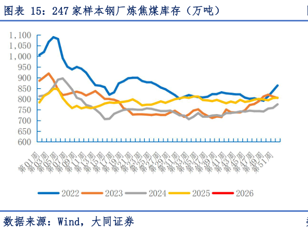 如何看待247 家样本钢厂炼焦煤库存（万吨）