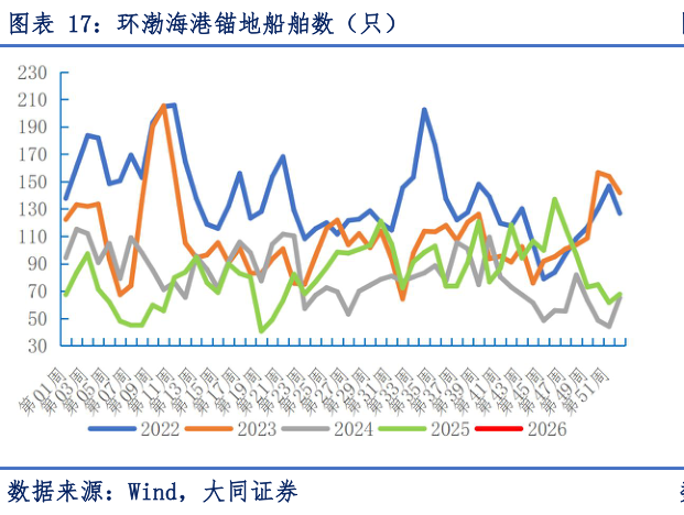 我想了解一下环渤海港锚地船舶数（只）
