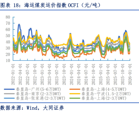 你知道海运煤炭运价指数 OCFI（元吨）