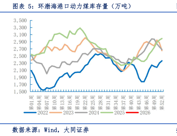 怎样理解环渤海港口动力煤库存量（万吨）