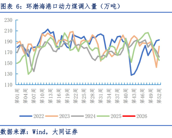 我想了解一下环渤海港口动力煤调入量（万吨）