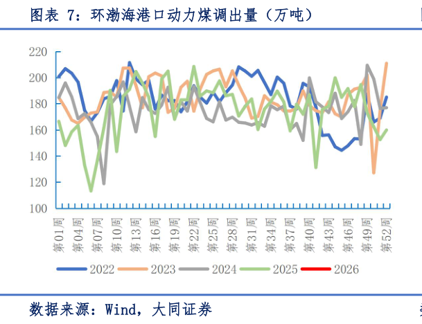 你知道环渤海港口动力煤调出量（万吨）