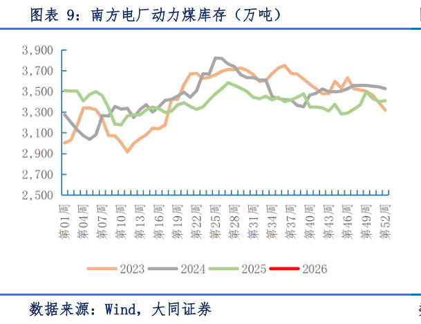 如何了解南方电厂动力煤库存（万吨）