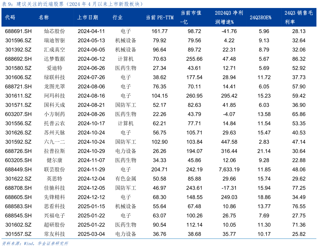 一起讨论下建议关注的近端股票（2024 年 4 月以来上市新股板块）