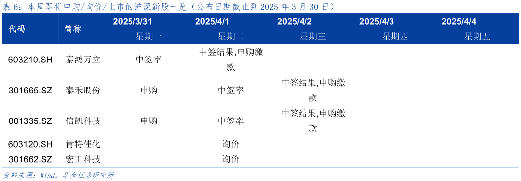 谁能回答本周即将申购询价上市的沪深新股一览（公布日期截止到 2025 年 3 月 30 日）