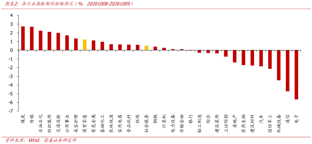 谁能回答各行业指数期间涨幅情况（%，20261008-20261009）