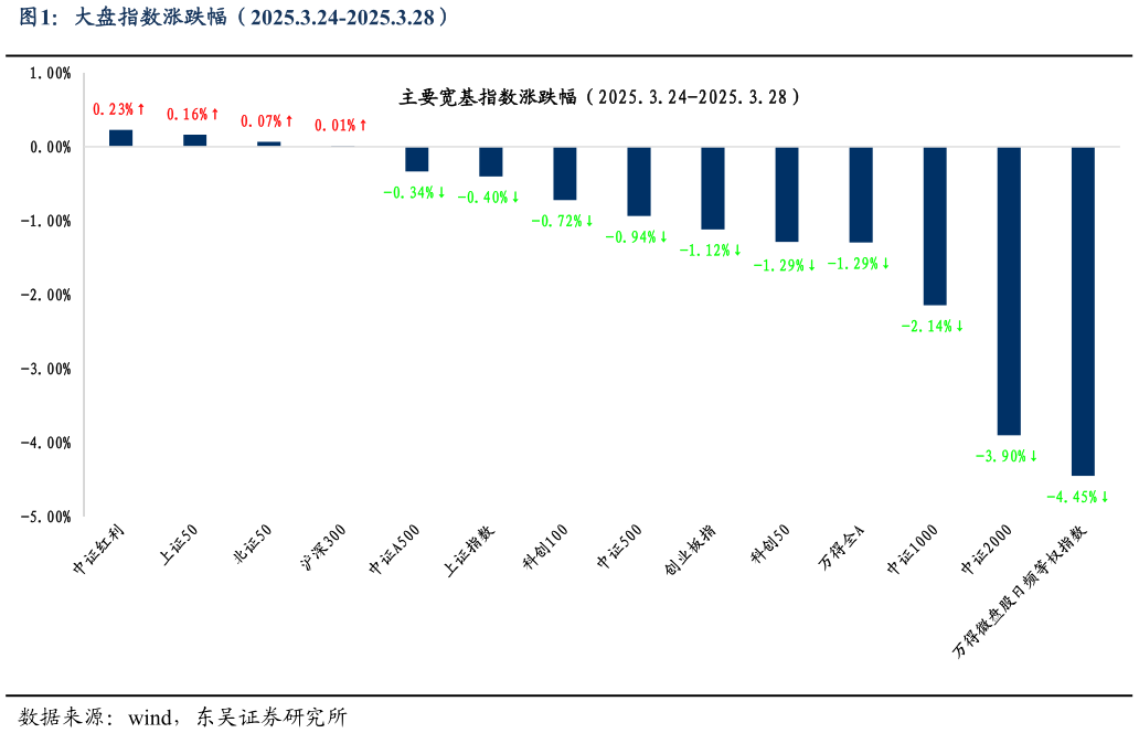请问一下大盘指数涨跌幅（2025.3.24-2025.3.28）