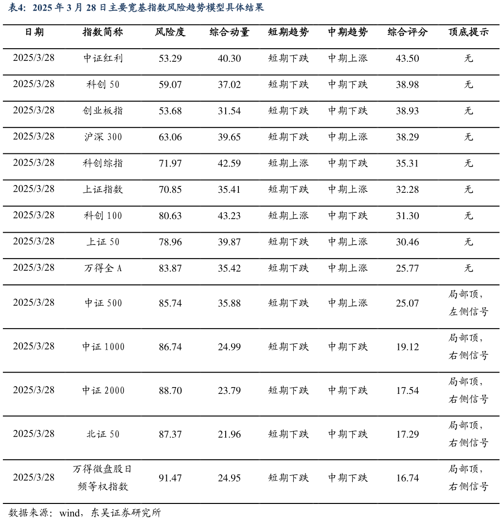 如何了解2025 年 3 月 28 日主要宽基指数风险趋势模型具体结果