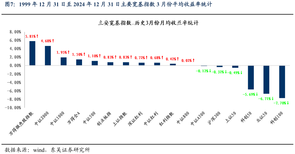 咨询大家1999 年 12 月 31 日至 2024 年 12 月 31 日主要宽基指数 3 月份平均收益率统计