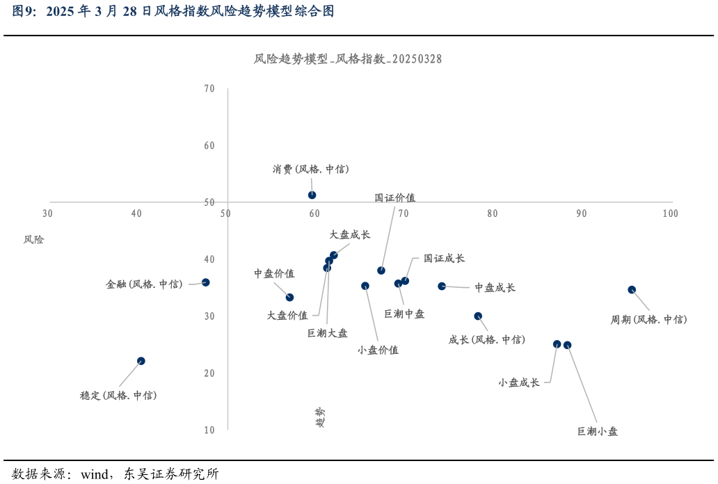 谁知道2025 年 3 月 28 日风格指数风险趋势模型综合图